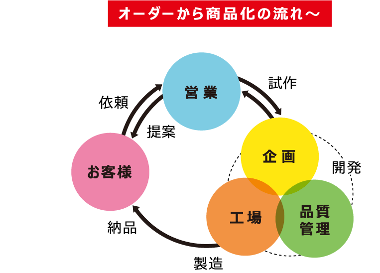 オーダーから商品化の流れ